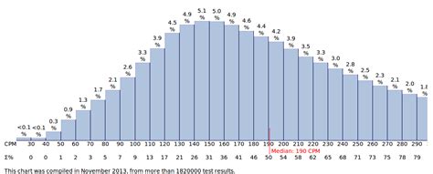 typing speed percentile